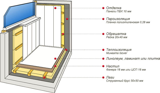 Отделочные материалы в отделке застекленного балкона Нахабино